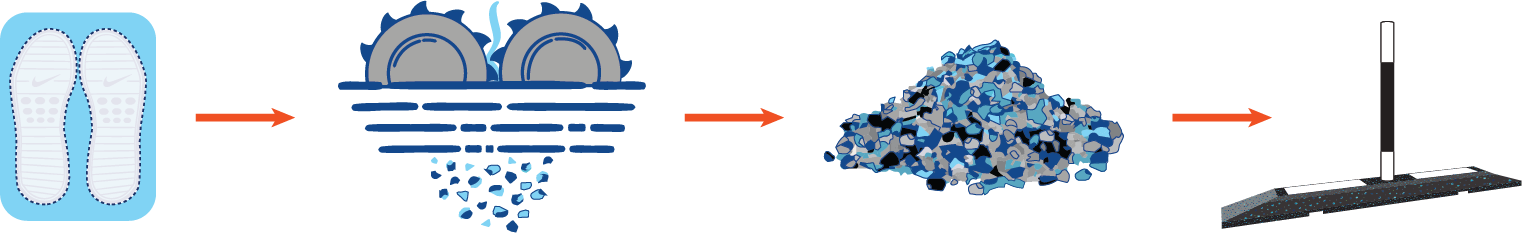 [DE] Nike Grind process: manufacturing scrap is ground down into rubber granulate and combined into cycle lane products